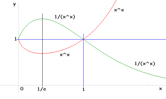 Funktion x^x waechst mit Eulerscher zahl